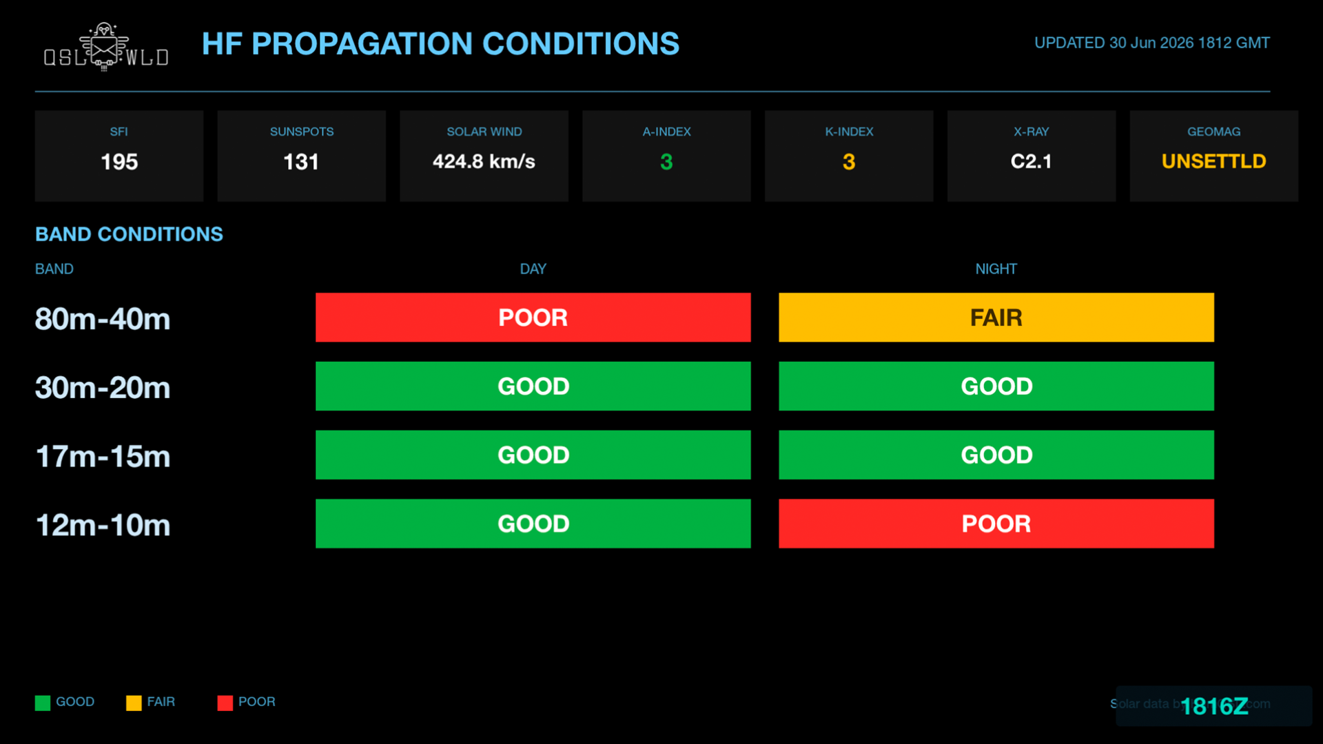 HF propagation conditions